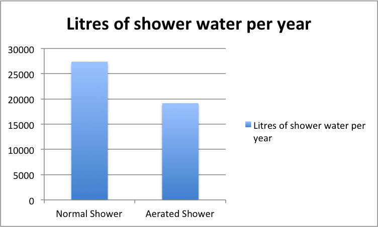 water-saving-air-turbo-graph-shower-usage