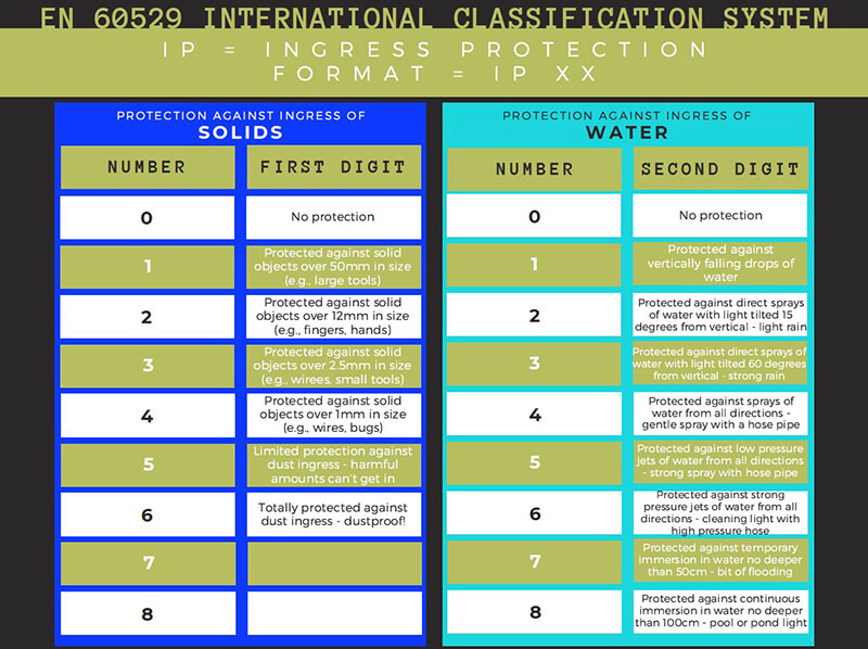 Ingress Protection - EN 60529 ip_table